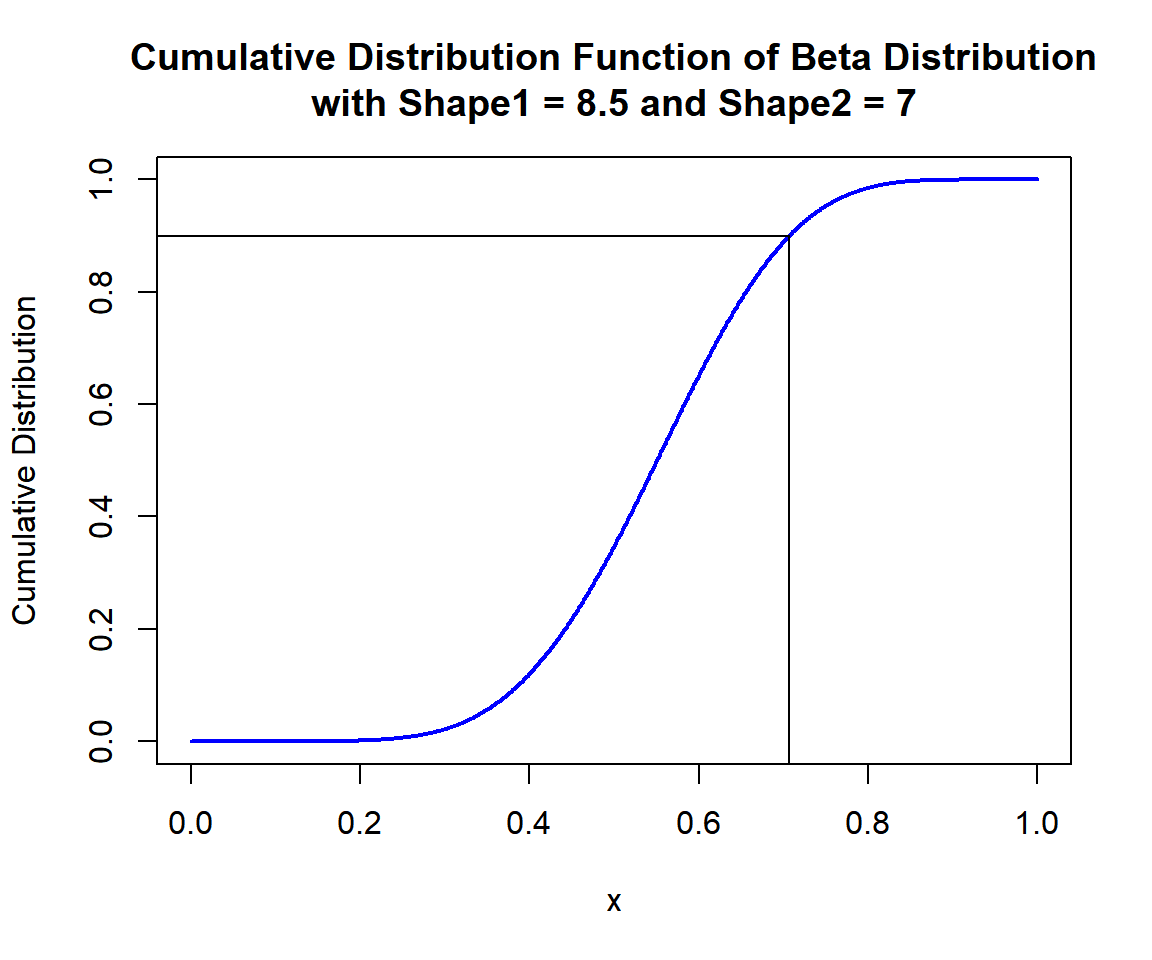 Cumulative Distribution Function (CDF) of Beta Distribution (8.5, 7) in R