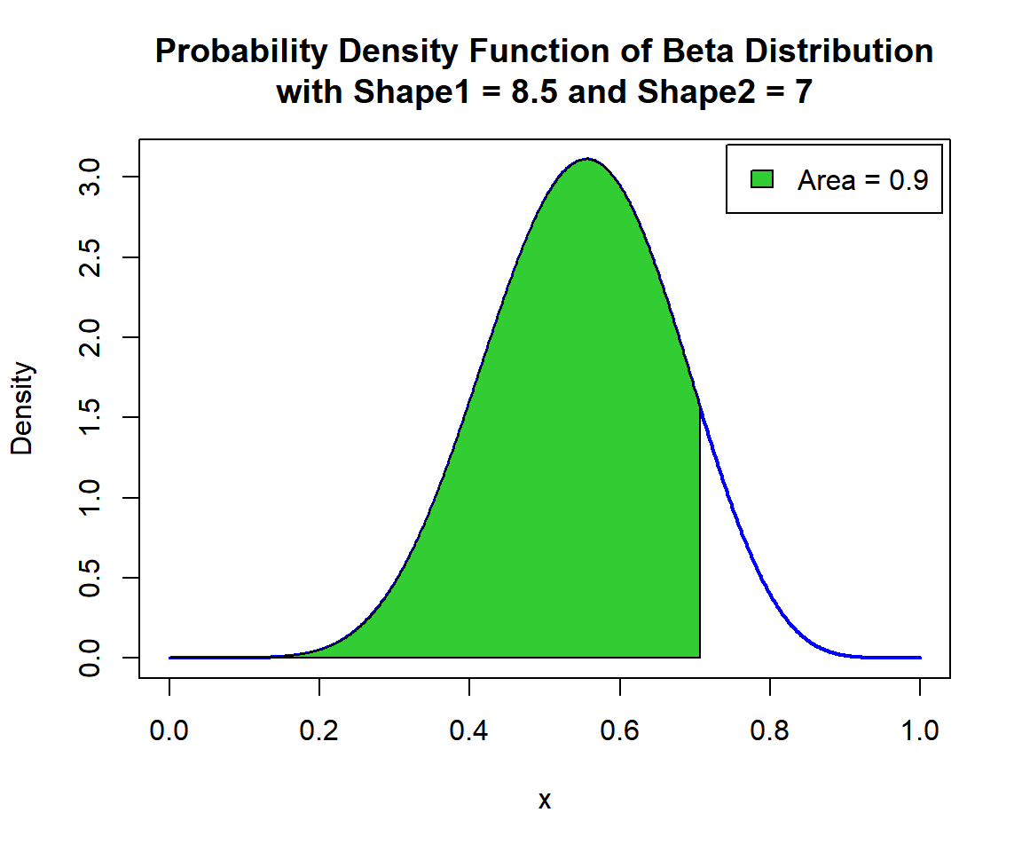Shaded Probability Density Function (PDF) of Beta Distribution (8.5, 7) in R