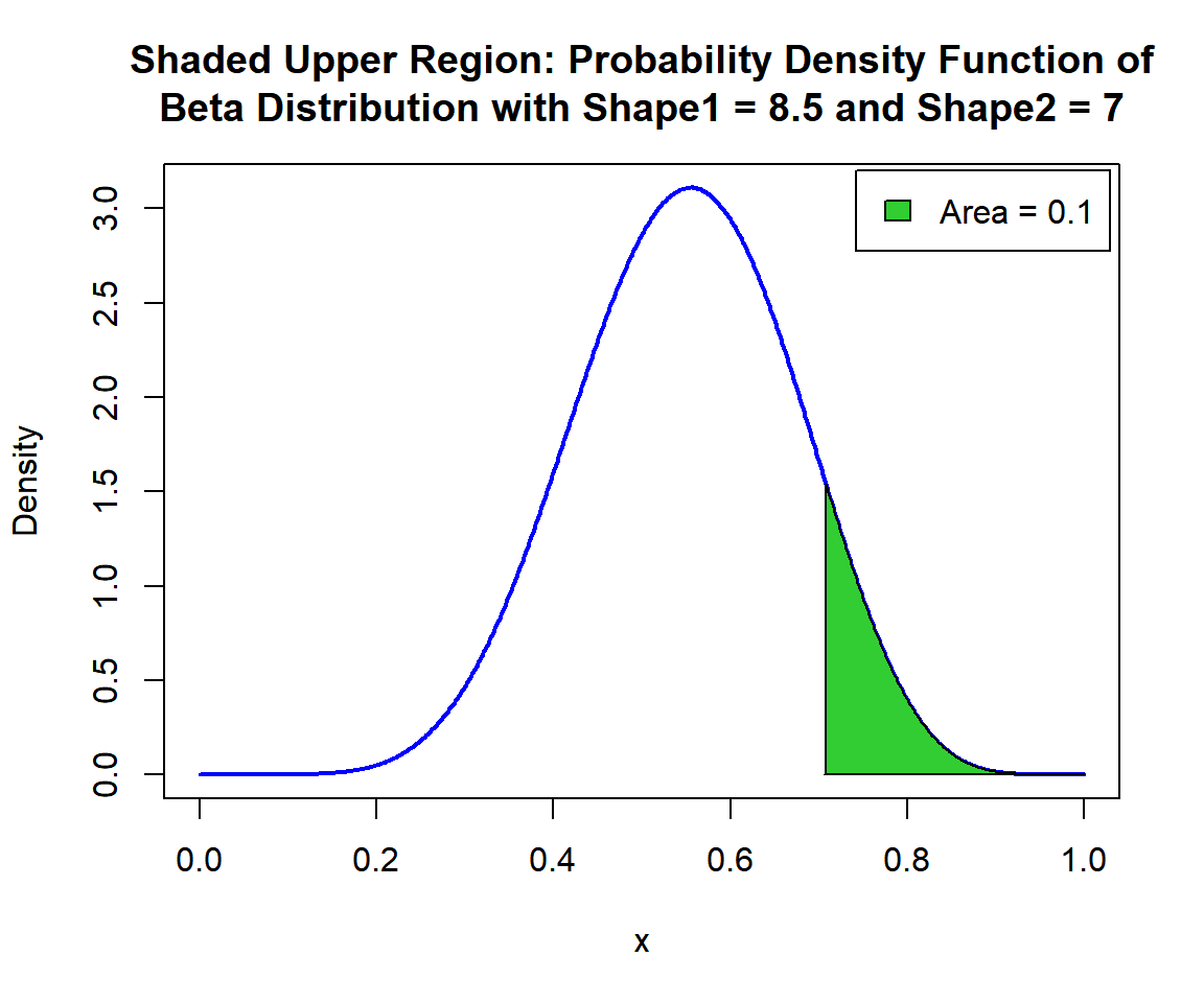 Shaded Upper Region: Probability Density Function (PDF) of Beta Distribution (8.5, 7) in R