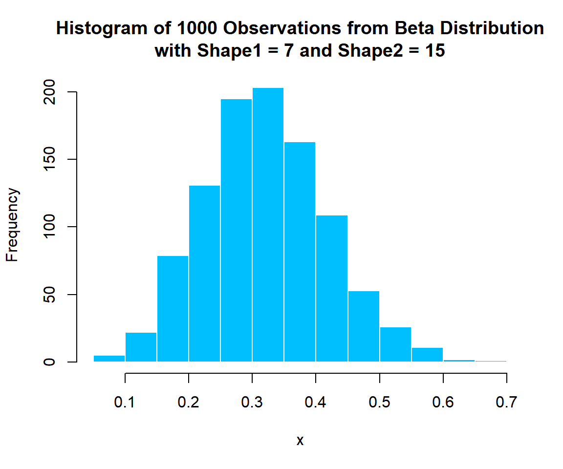 Histogram of Beta Distribution (7, 15) Random Sample in R
