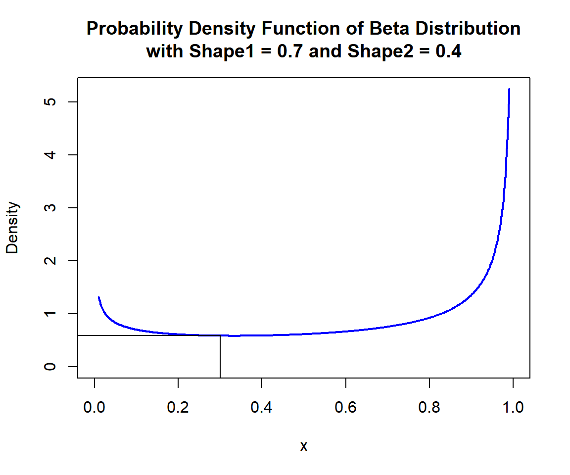 Probability Density Function (PDF) of Beta Distribution (0.7, 0.4) in R