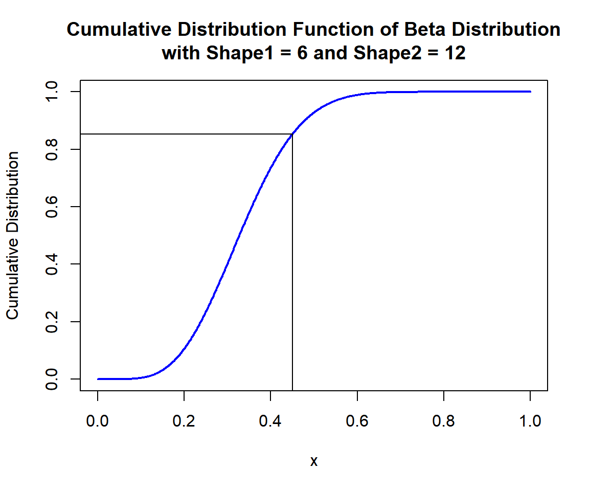 Cumulative Distribution Function (CDF) of Beta Distribution (6, 12) in R