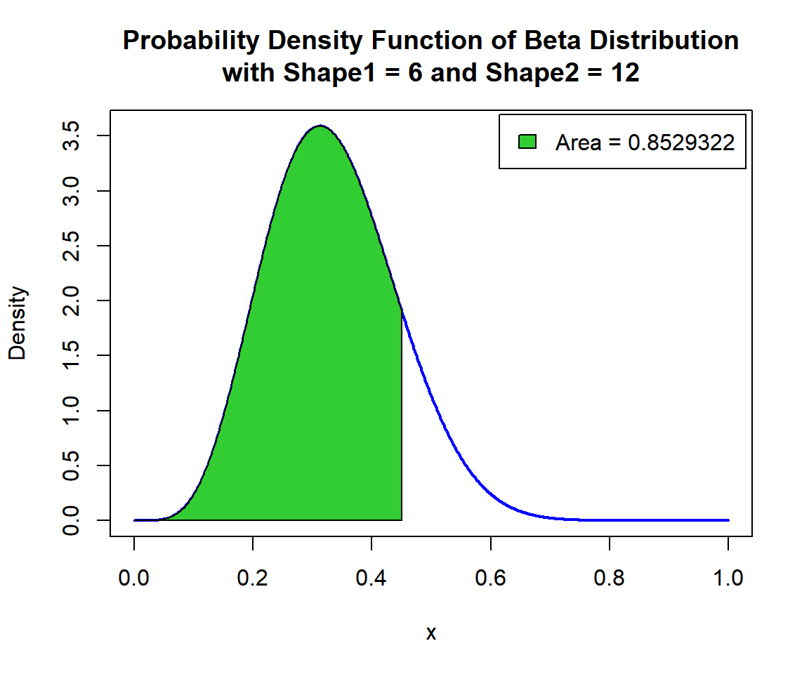 Shaded Probability Density Function (PDF) of Beta Distribution (6, 12) in R