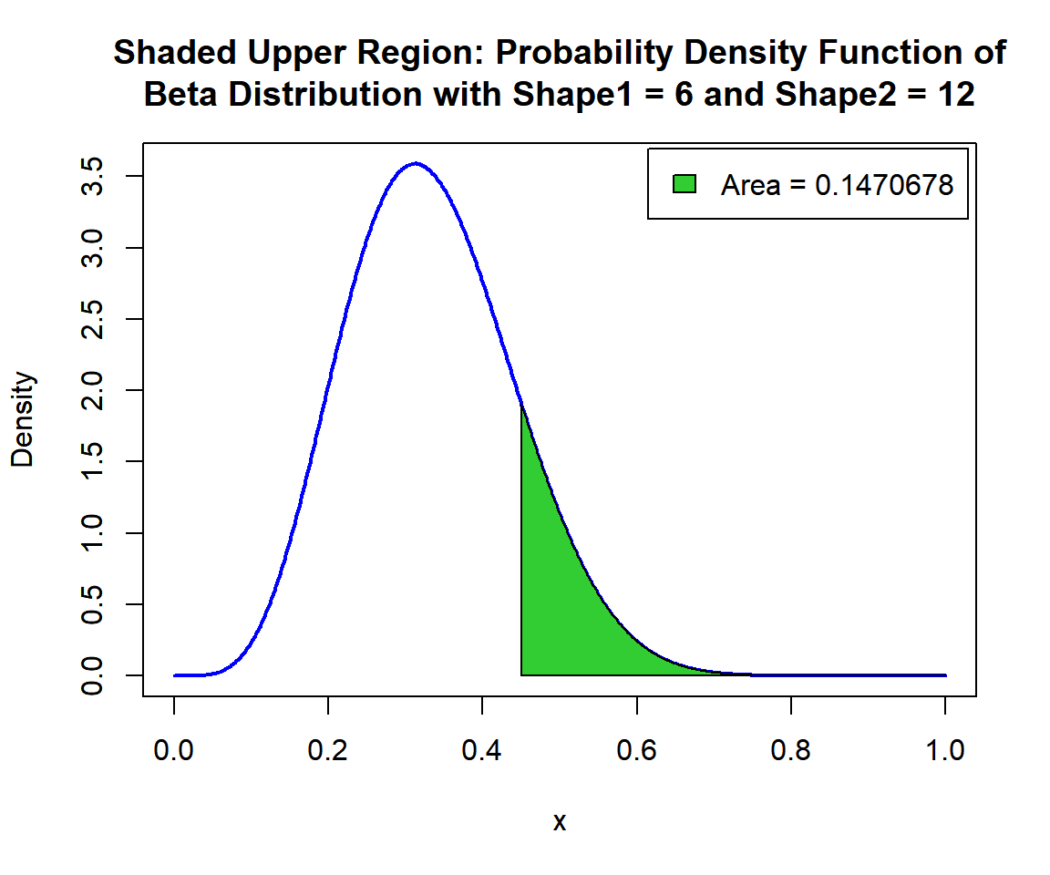 Shaded Upper Region: Probability Density Function (PDF) of Beta Distribution (6, 12) in R