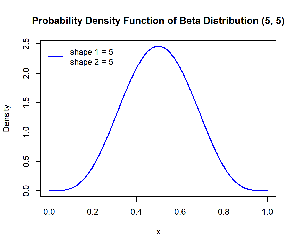 Probability Density Function (PDF) of a Beta Distribution in R