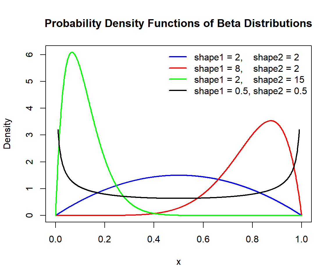 Probability Density Functions (PDFs) of Beta Distributions in R