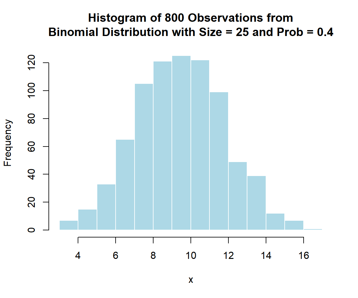 Histogram of Binomial Distribution (25, 0.4) Random Sample in R