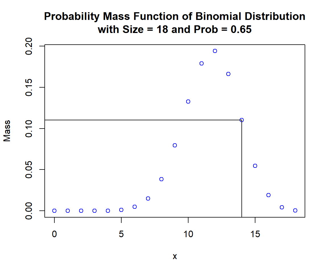 Probability Mass Function (PMF) of Binomial Distribution (18, 0.65) in R