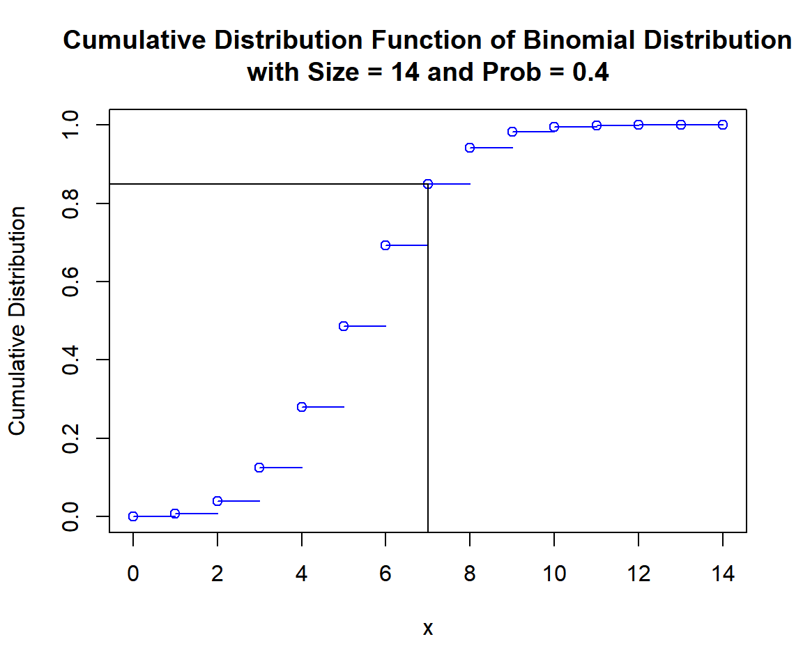 Cumulative Distribution Function (CDF) of Binomial Distribution (14, 0.4) in R