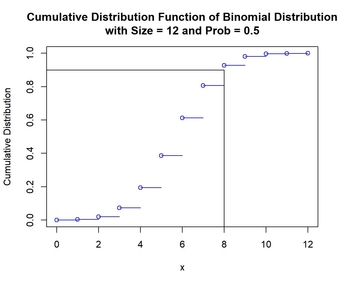 Cumulative Distribution Function (CDF) of Binomial Distribution (12, 0.5) in R