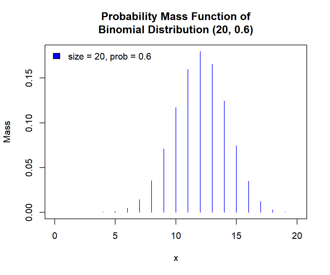Probability Mass Function (PMF) of a Binomial Distribution in R