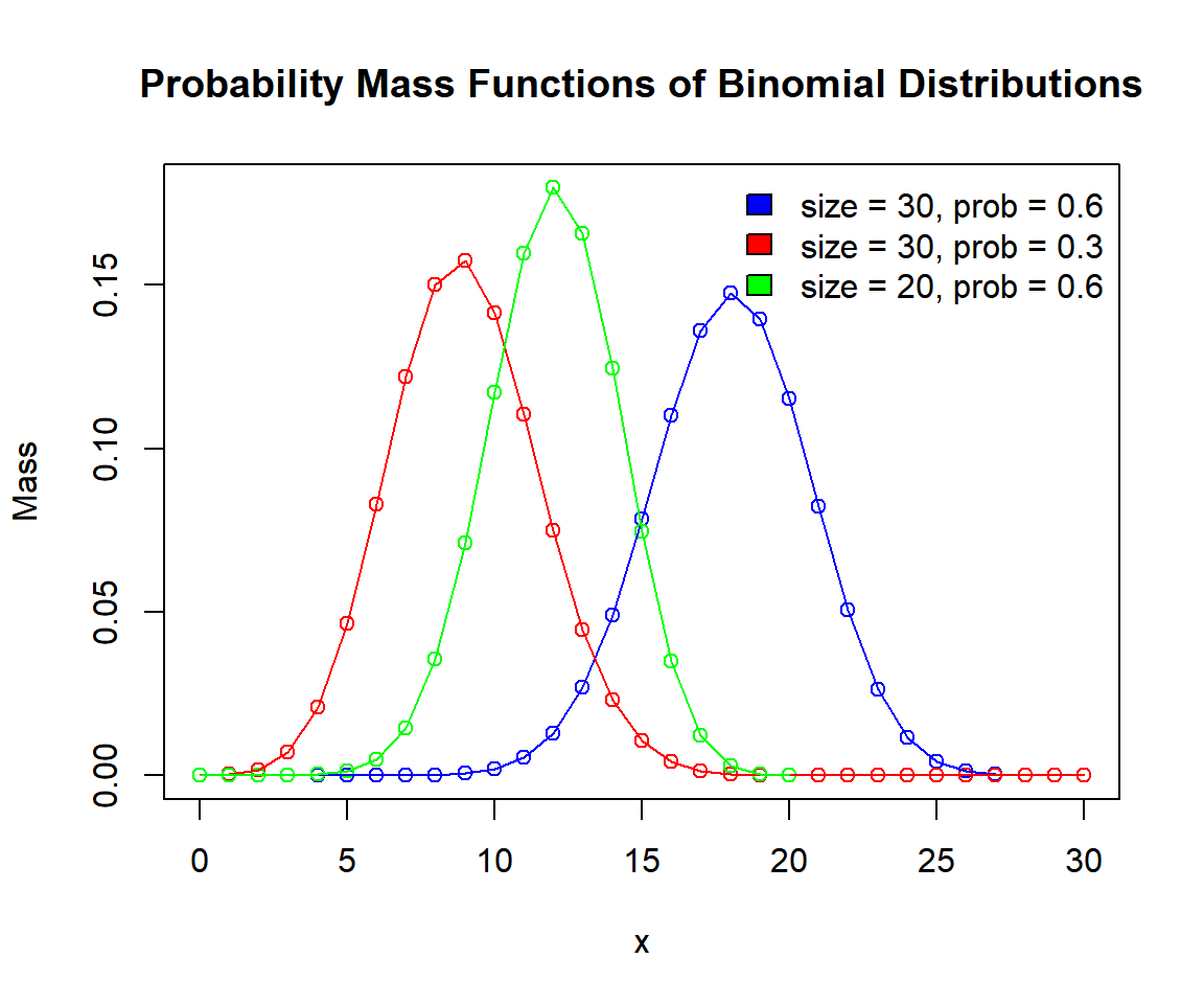 Probability Mass Functions (PMFs) of Binomial Distributions in R