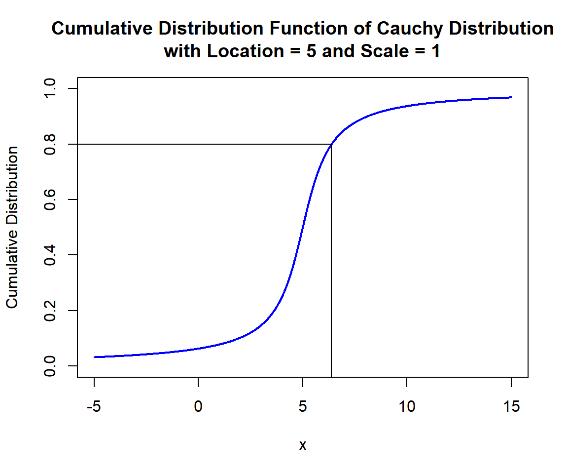 Cumulative Distribution Function (CDF) of Cauchy Distribution (5, 1) in R