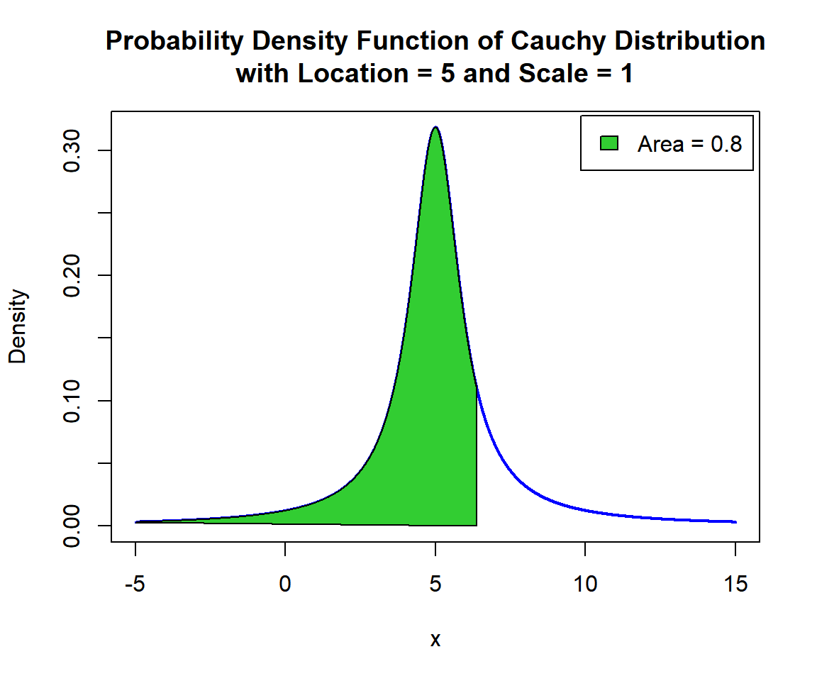 Shaded Probability Density Function (PDF) of Cauchy Distribution (5, 1) in R