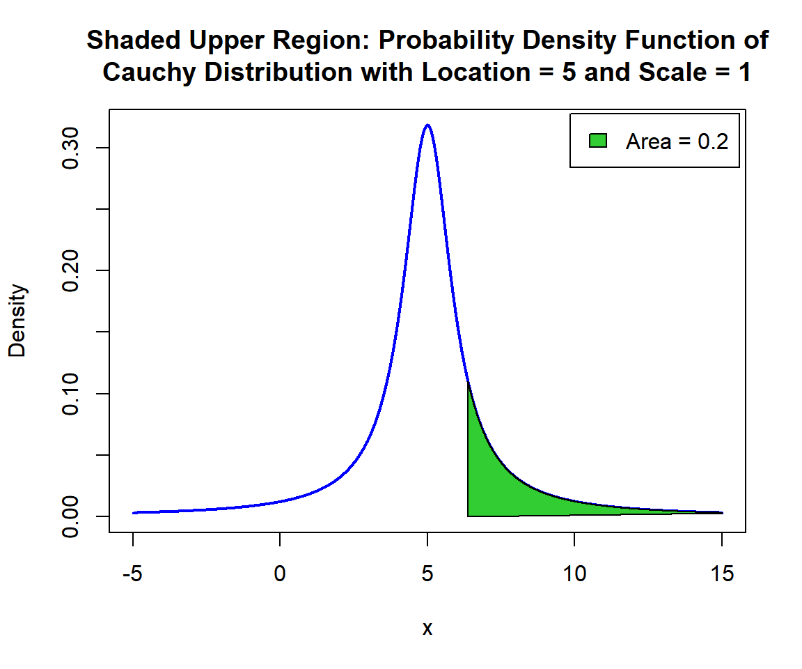 Shaded Upper Region: Probability Density Function (PDF) of Cauchy Distribution (5, 1) in R