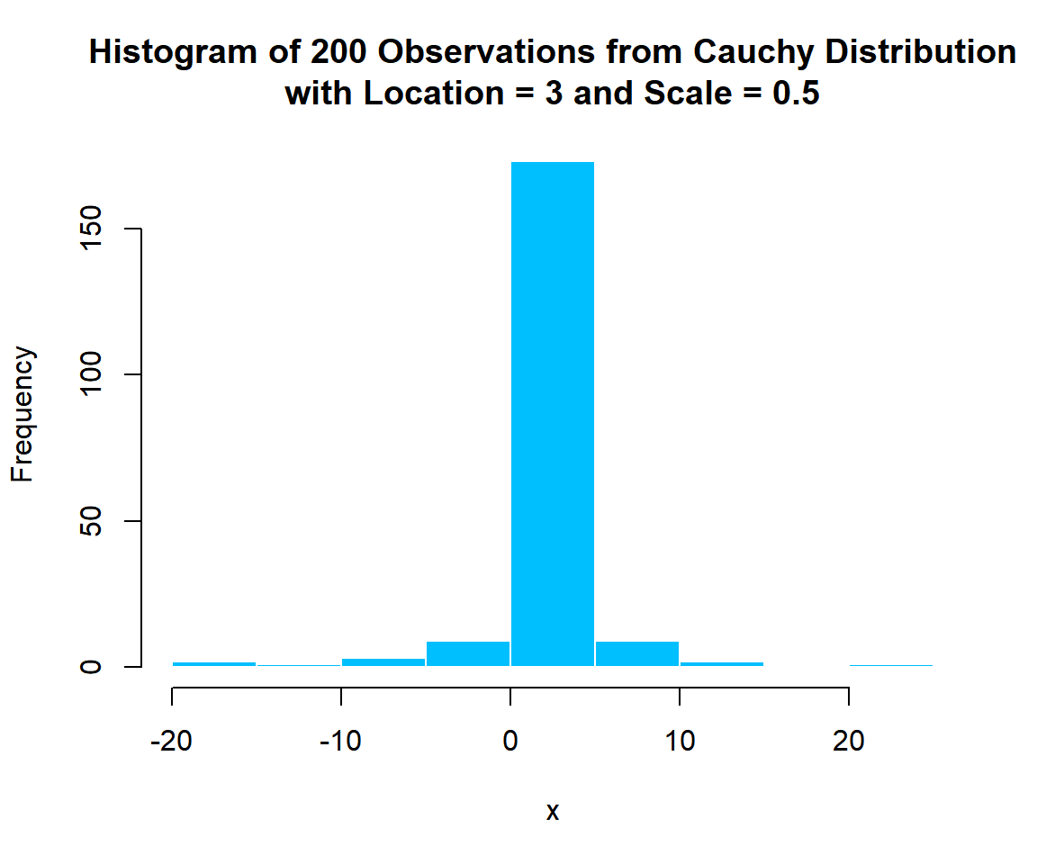 Histogram of Cauchy Distribution (3, 0.5) Random Sample in R