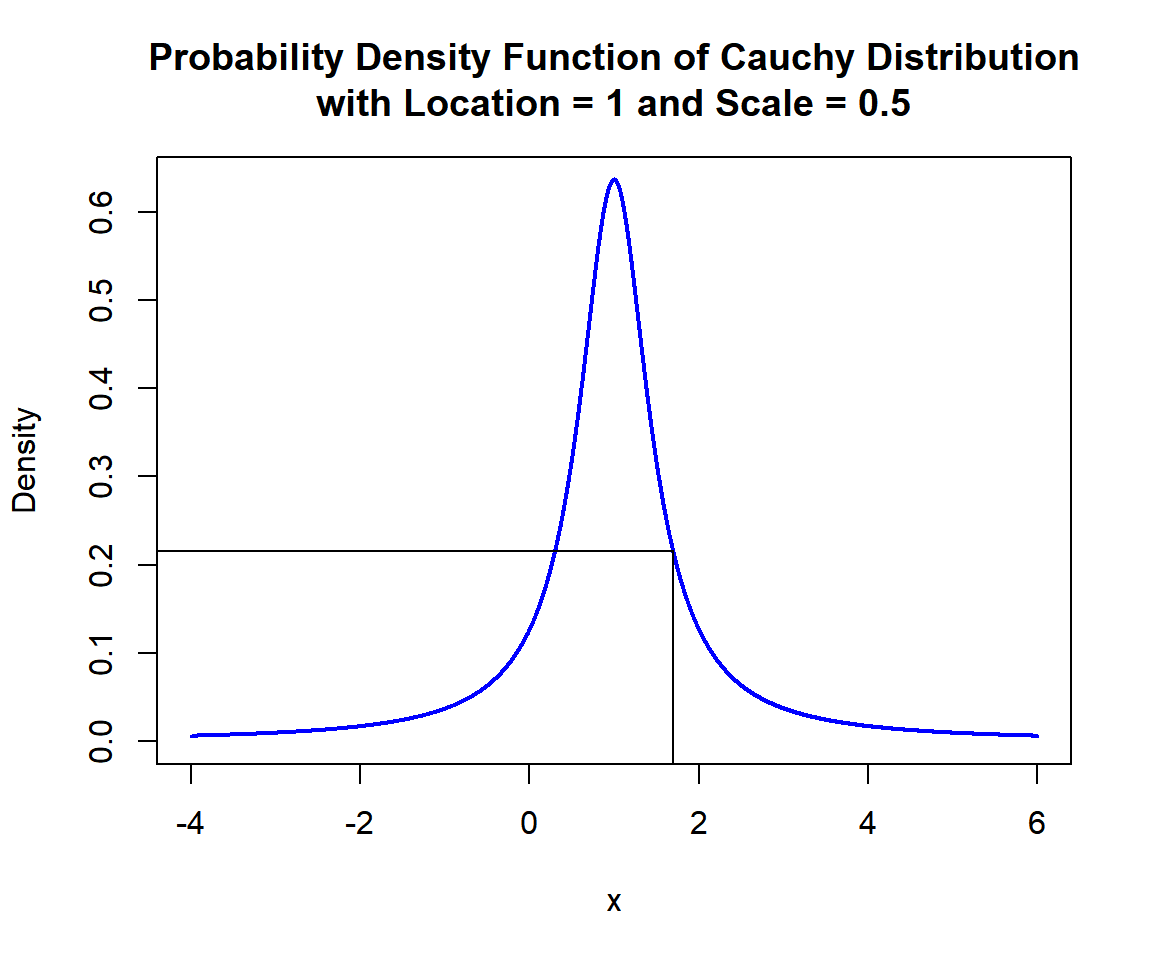 Probability Density Function (PDF) of Cauchy Distribution (1, 0.5) in R