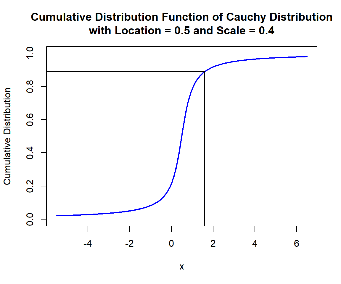 Cumulative Distribution Function (CDF) of Cauchy Distribution (0.5, 0.4) in R