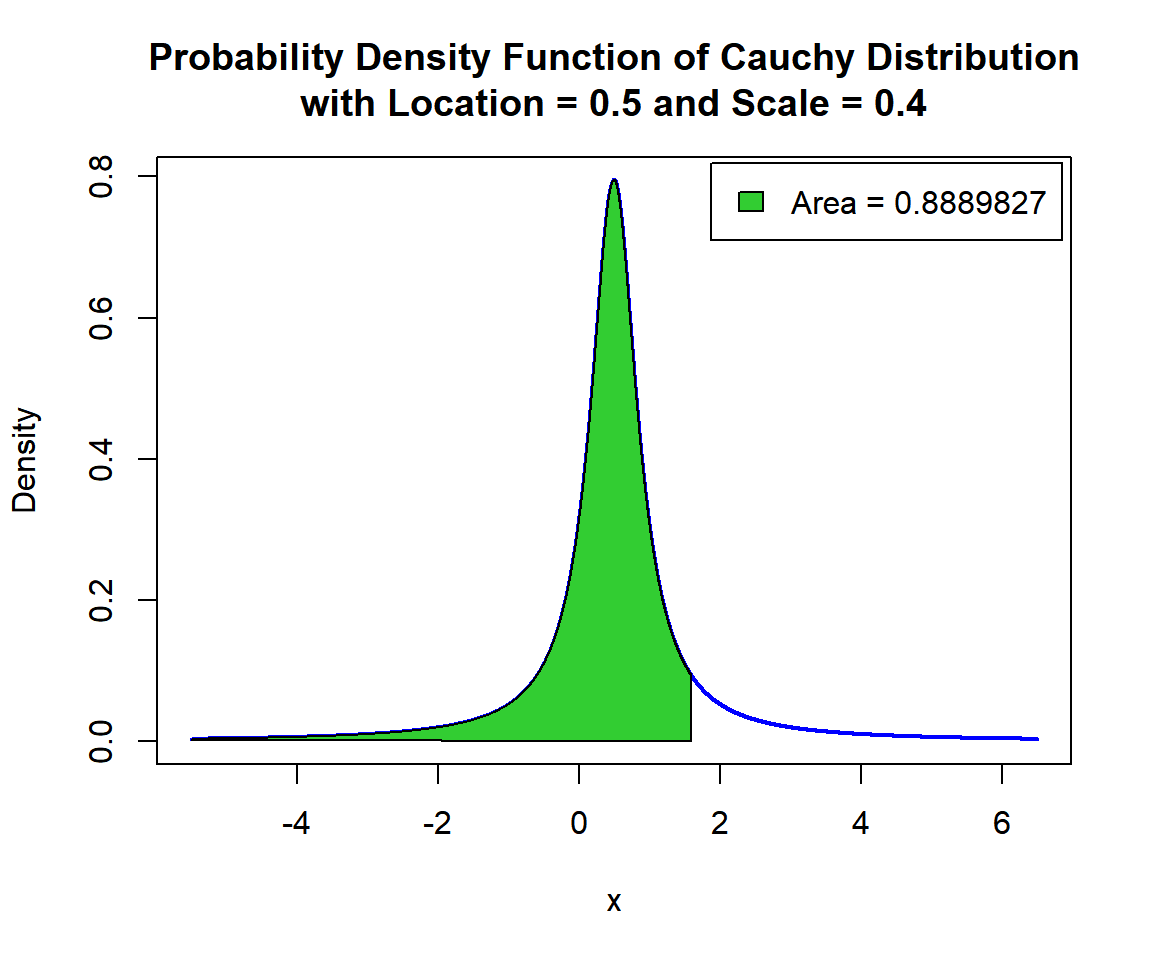 Shaded Probability Density Function (PDF) of Cauchy Distribution (0.5, 0.4) in R