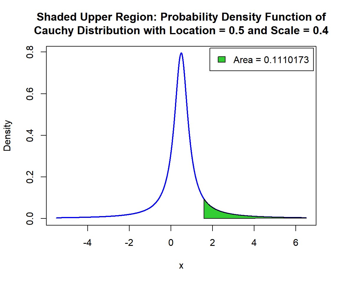 Shaded Upper Region: Probability Density Function (PDF) of Cauchy Distribution (0.5, 0.4) in R