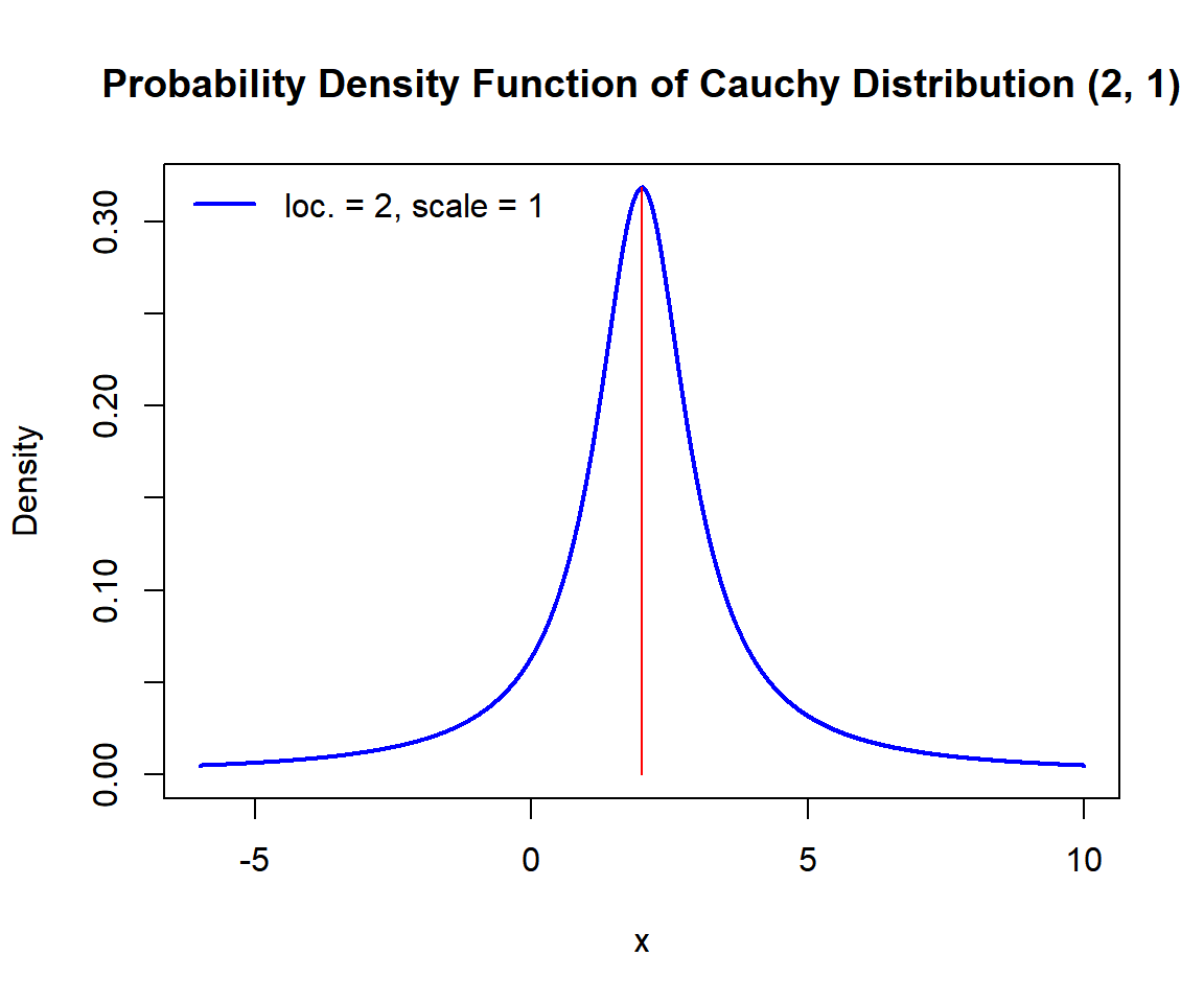 Probability Density Function (PDF) of a Cauchy Distribution in R