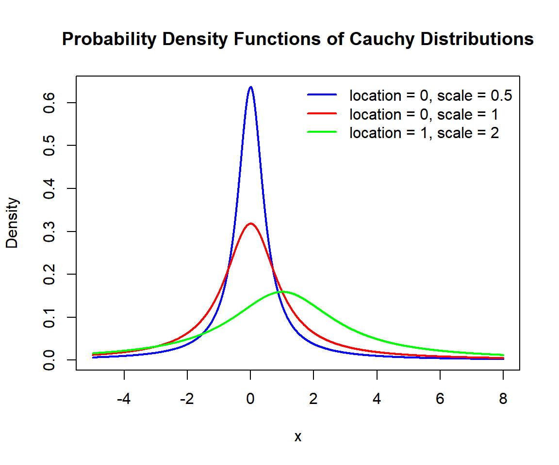 Probability Density Functions (PDFs) of Cauchy Distributions in R