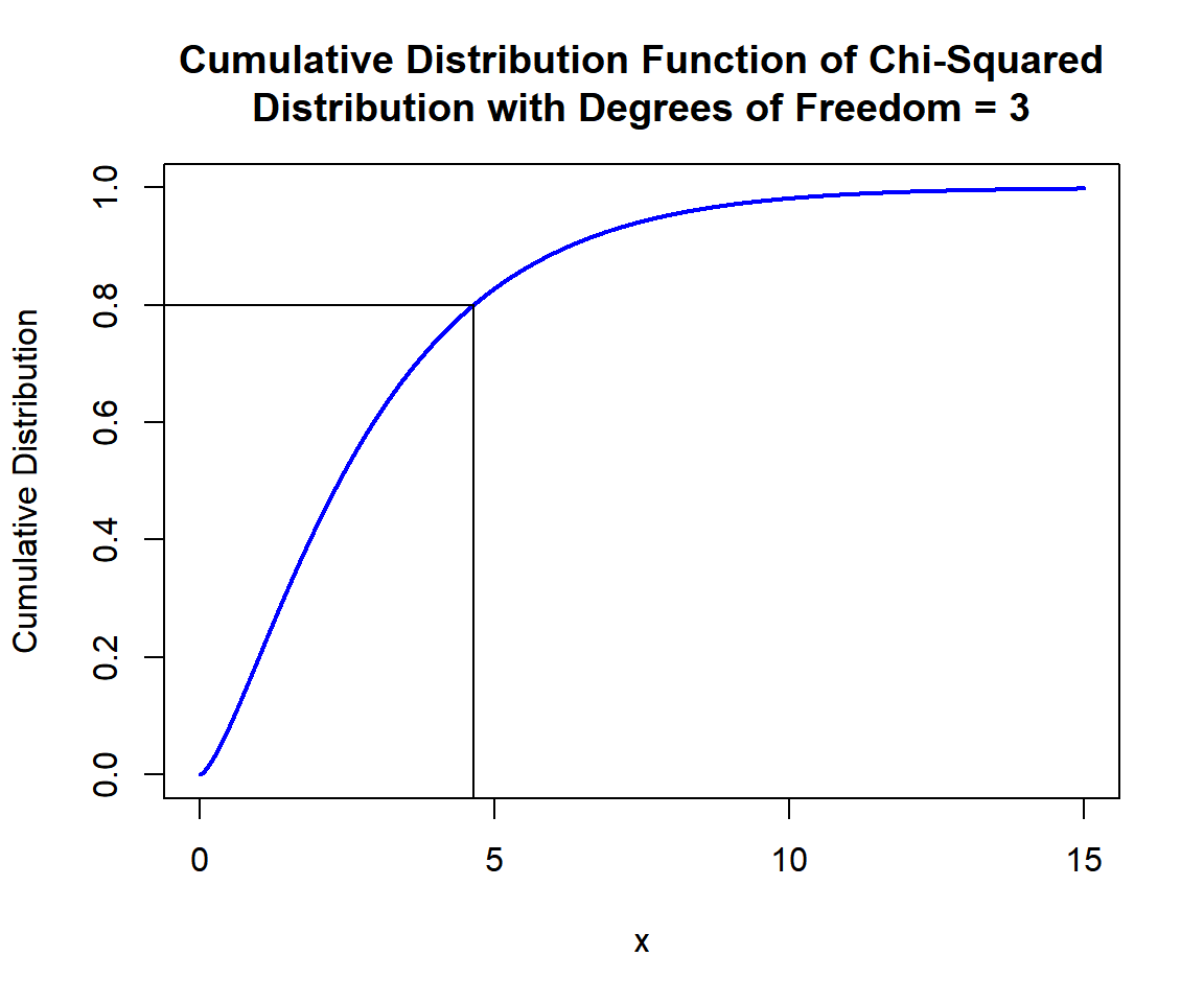Cumulative Distribution Function (CDF) of Chi-Squared Distribution (3) in R