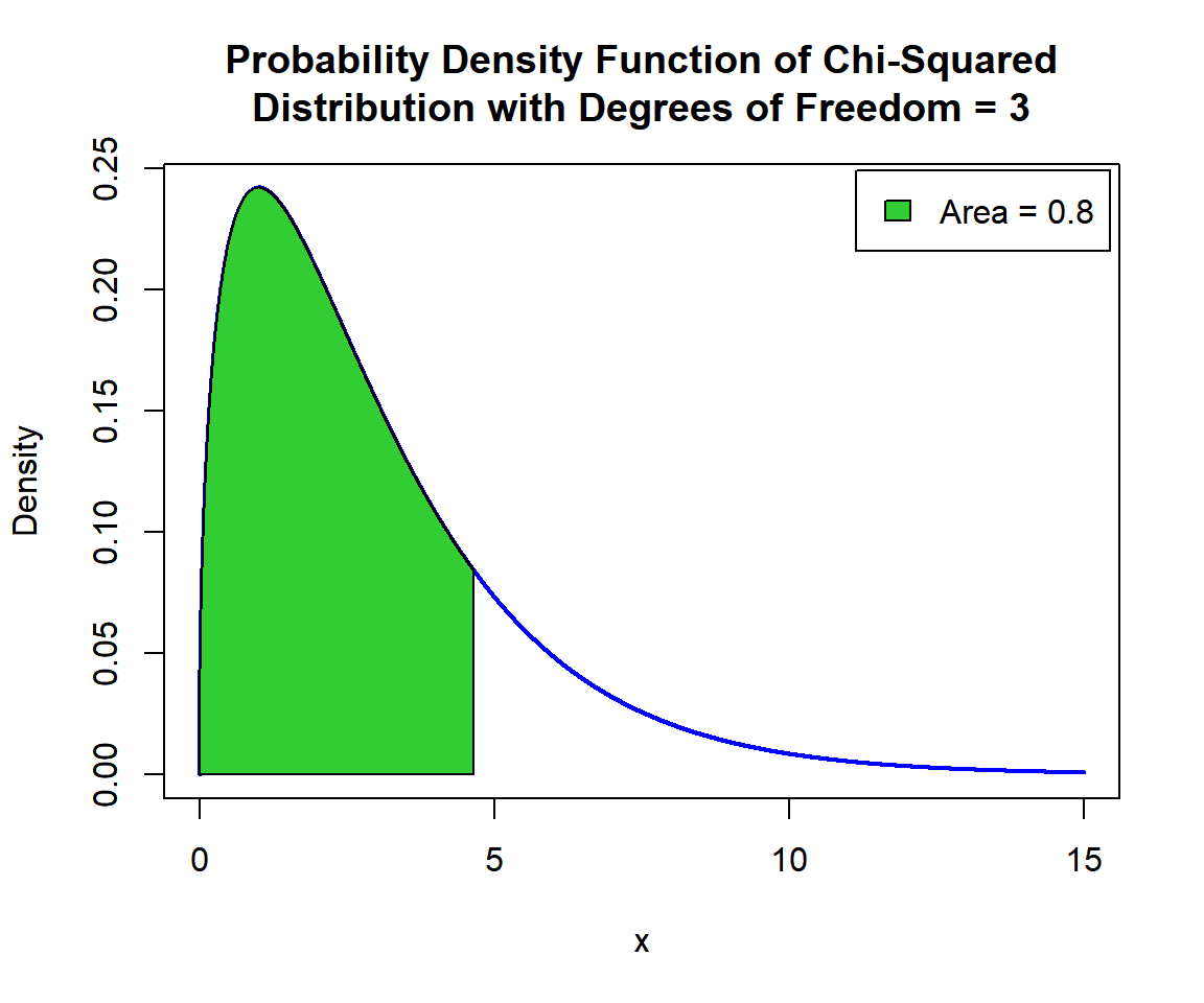 Shaded Probability Density Function (PDF) of Chi-Squared Distribution (3) in R