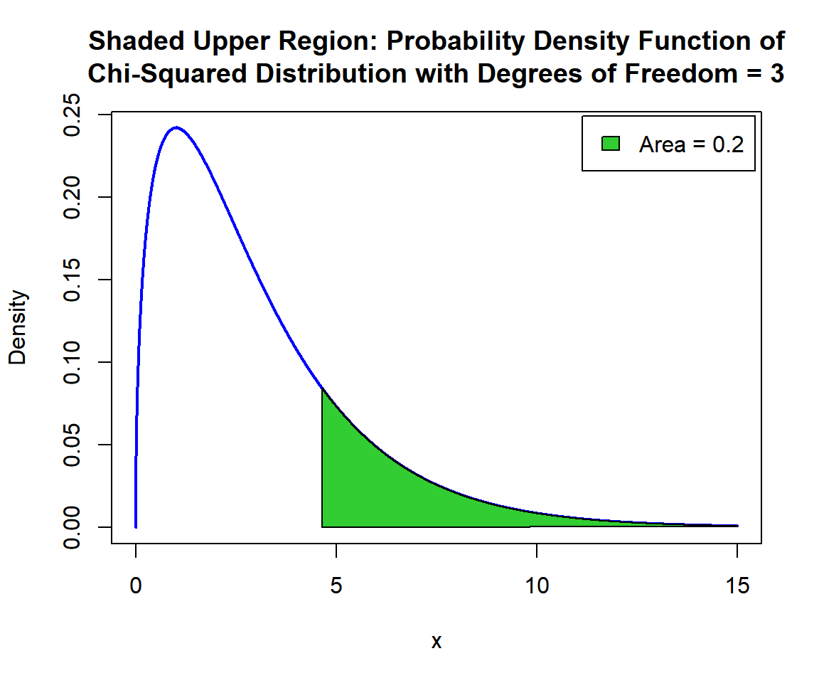 Shaded Upper Region: Probability Density Function (PDF) of Chi-Squared Distribution (3) in R