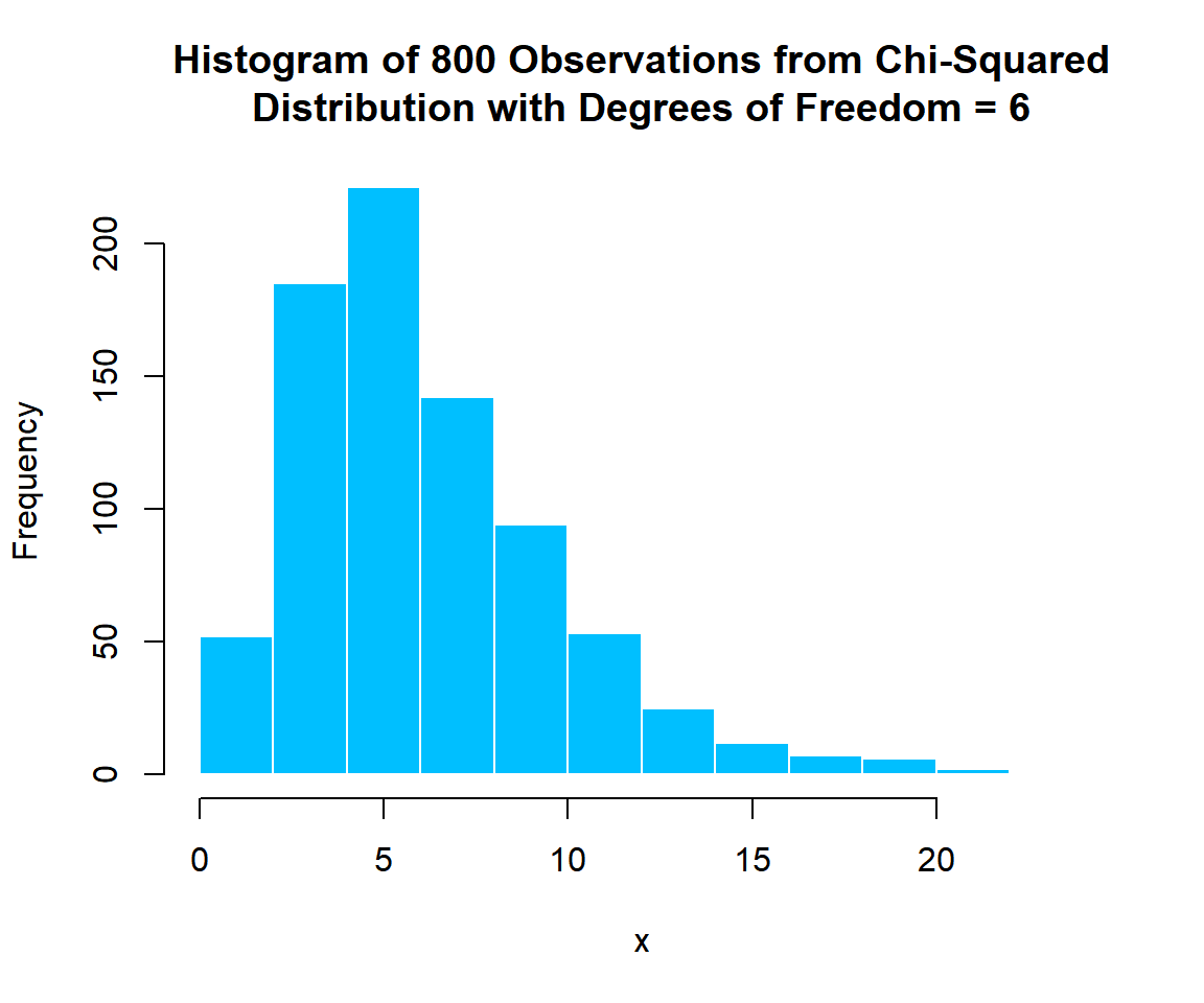Histogram of Chi-Squared Distribution (6) Random Sample in R