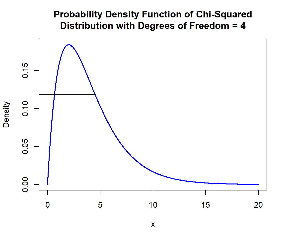 Probability Density Function (PDF) of Chi-Squared Distribution (4) in R