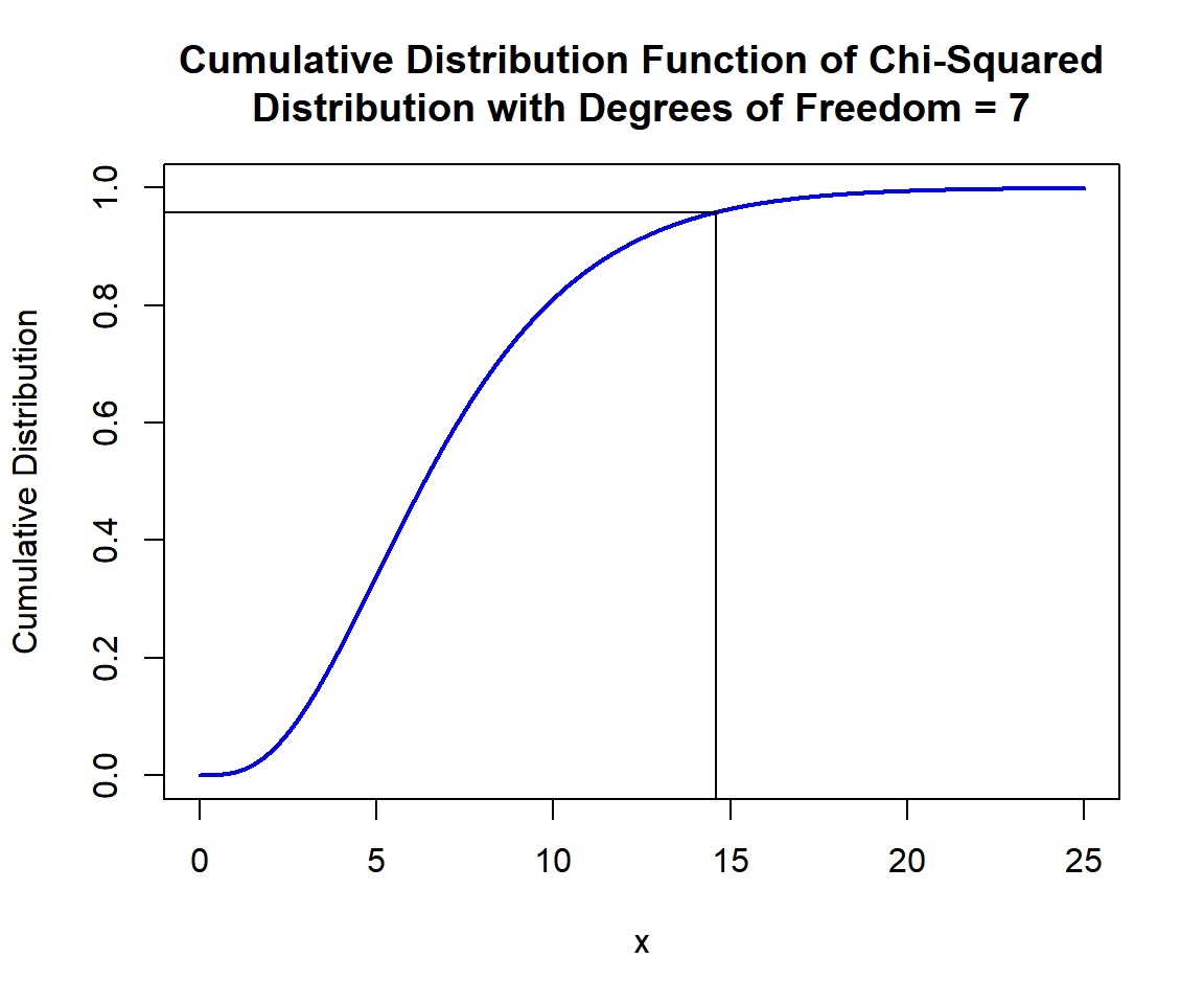 Cumulative Distribution Function (CDF) of Chi-Squared Distribution (7) in R