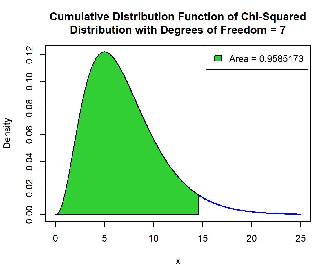 Shaded Probability Density Function (PDF) of Chi-Squared Distribution (7) in R