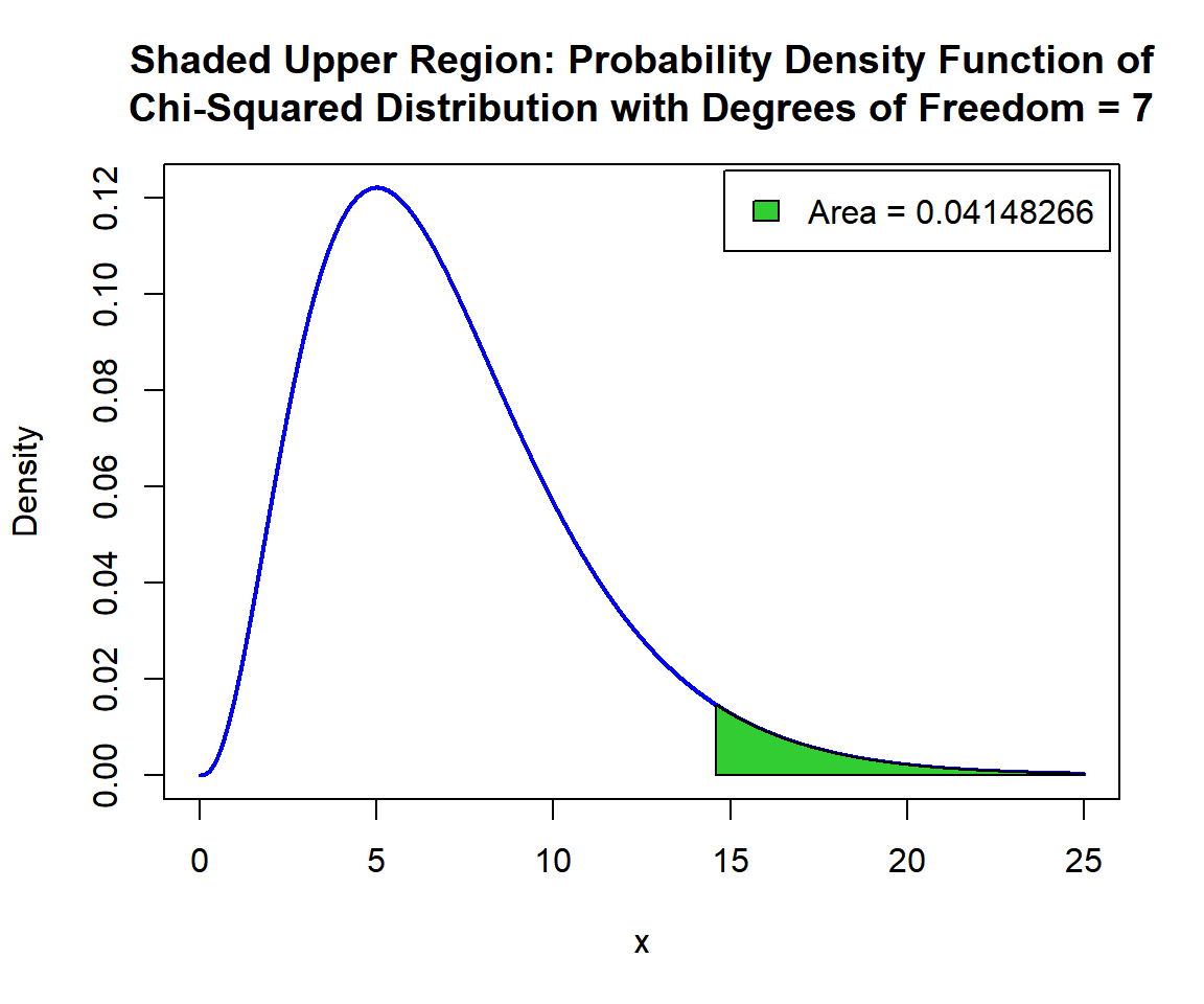 Shaded Upper Region: Probability Density Function (PDF) of Chi-Squared Distribution (7) in R