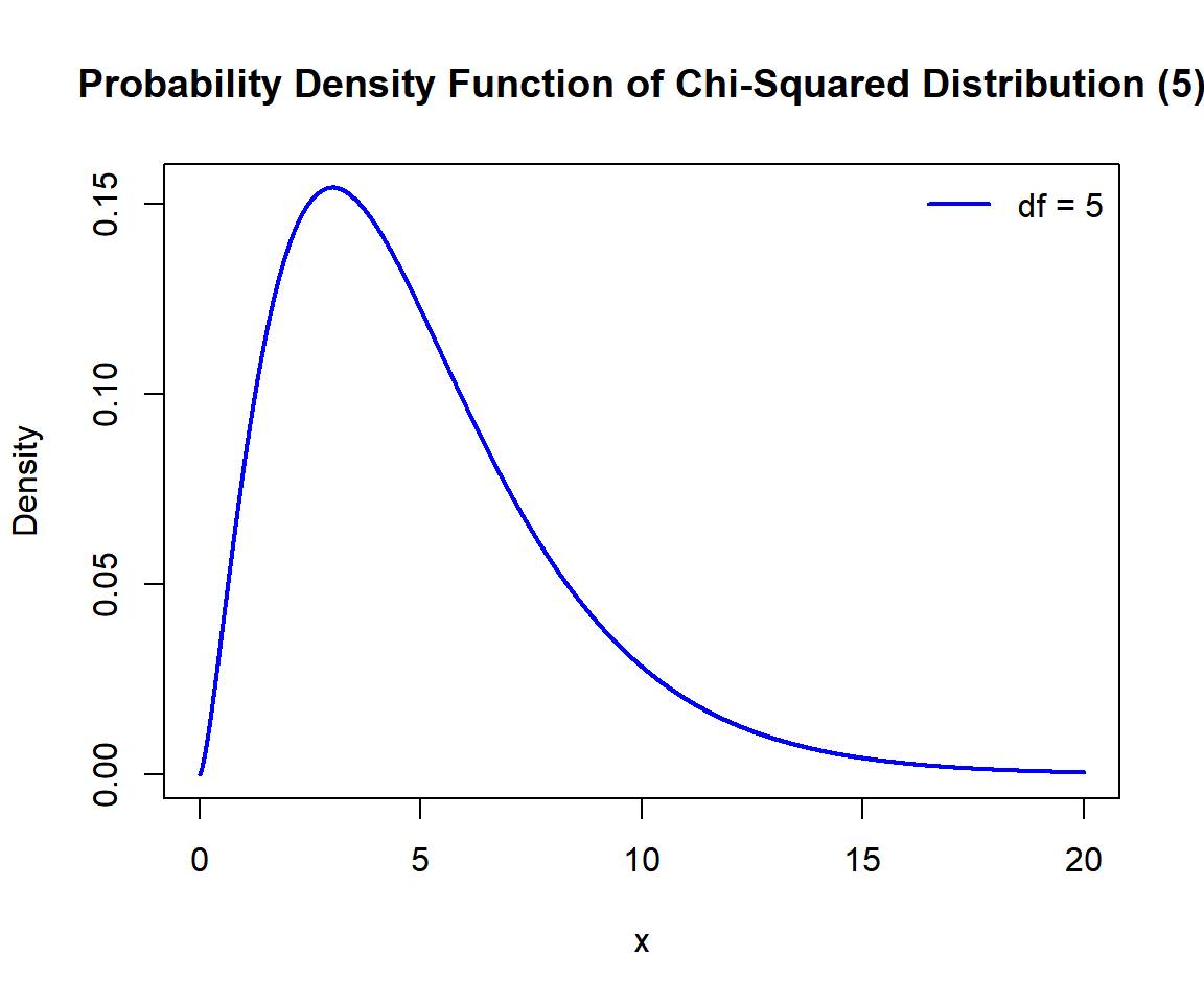 Probability Density Function (PDF) of a Chi-Squared Distribution in R
