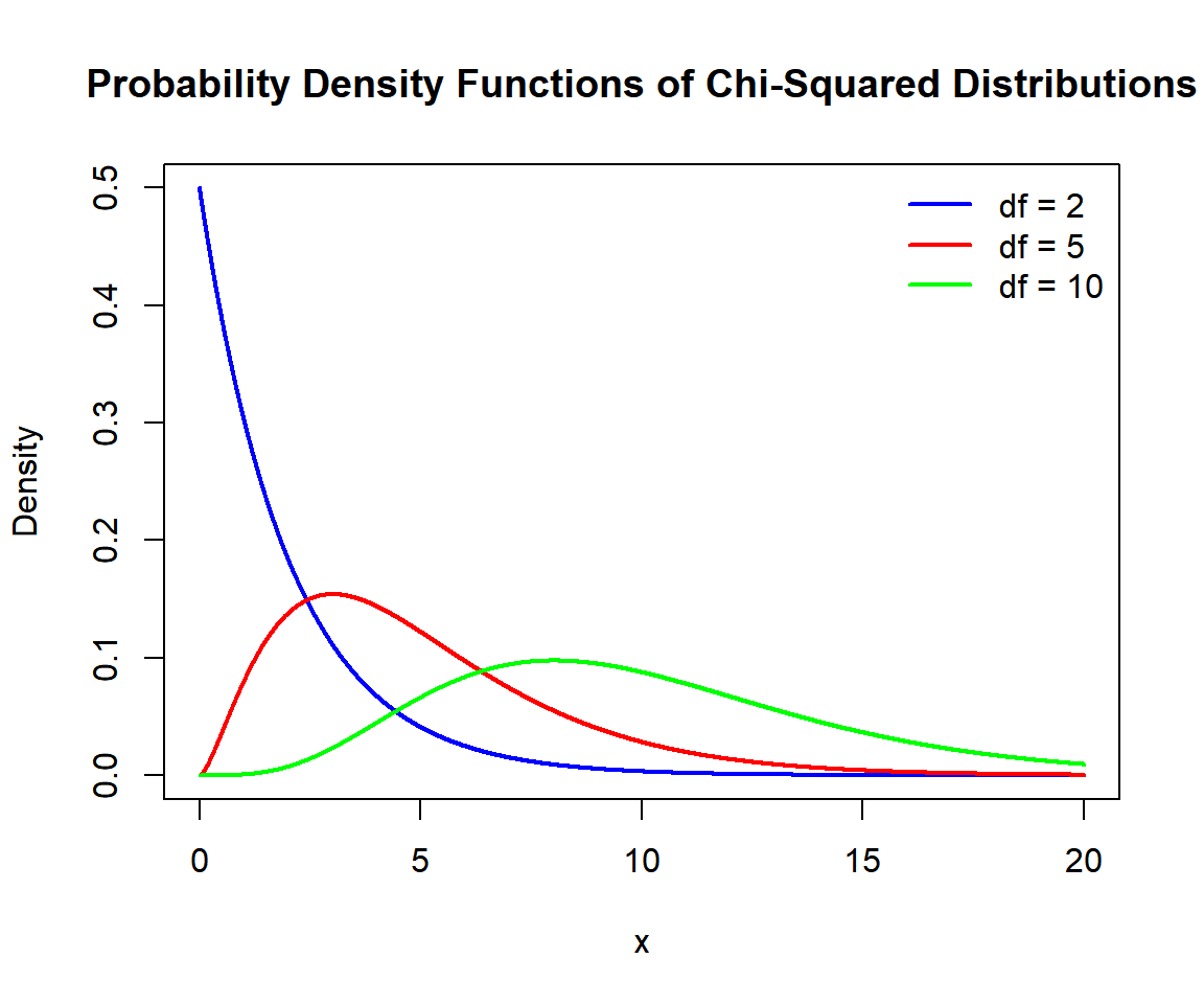 Probability Density Functions (PDFs) of Chi-Squared Distributions in R