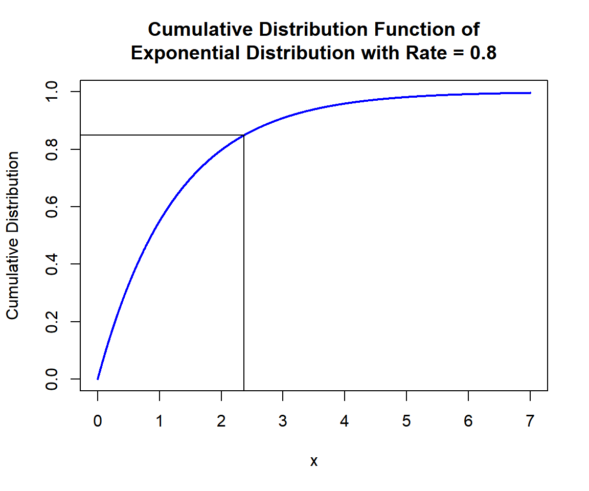 Cumulative Distribution Function (CDF) of Exponential Distribution (0.8) in R