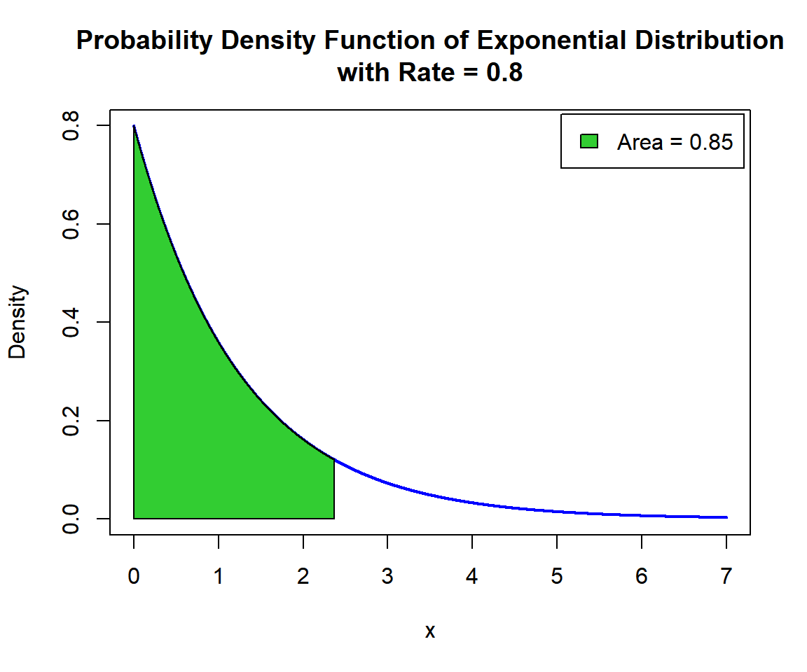 Shaded Probability Density Function (PDF) of Exponential Distribution (0.8) in R