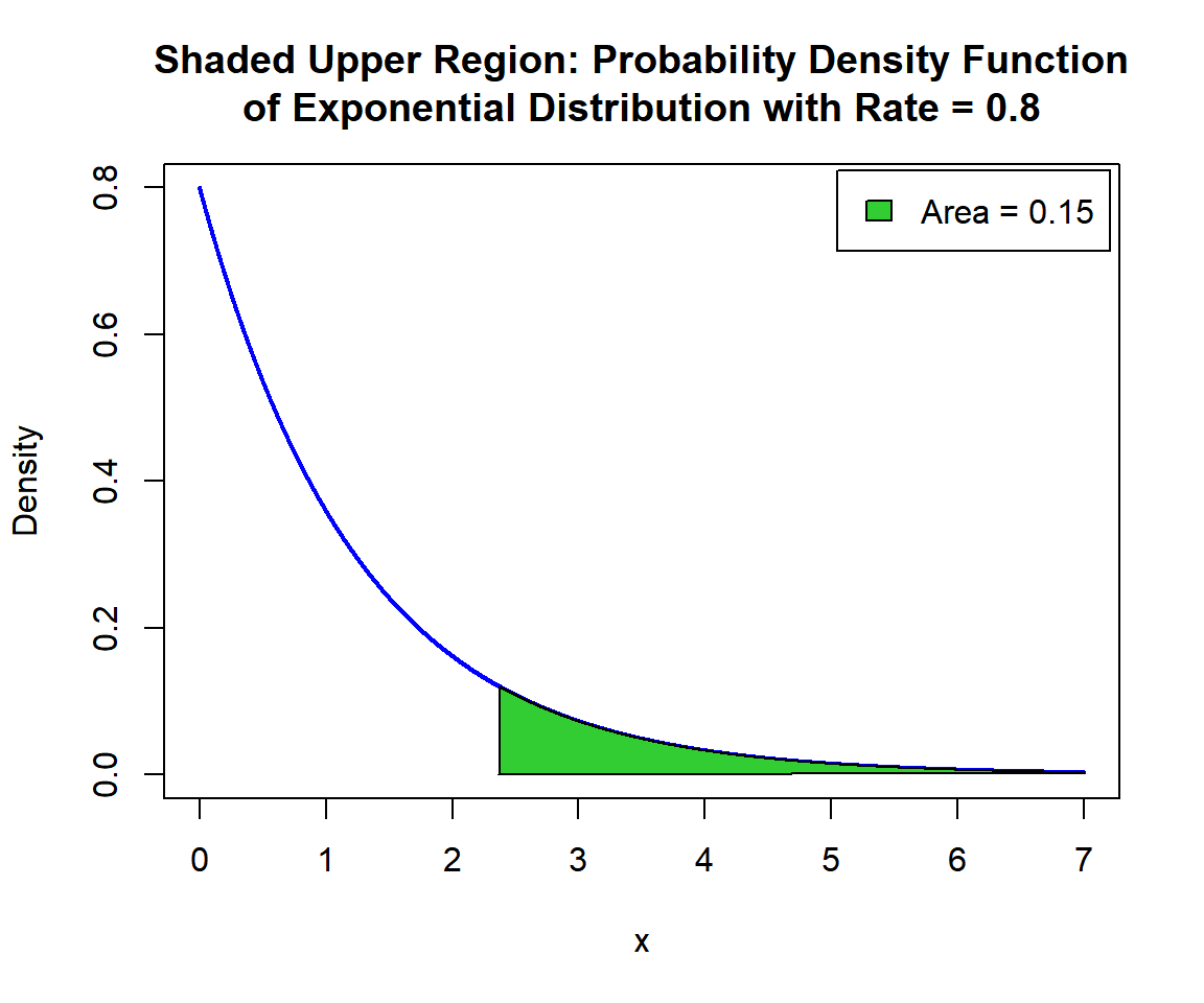 Shaded Upper Region: Probability Density Function (PDF) of Exponential Distribution (0.8) in R