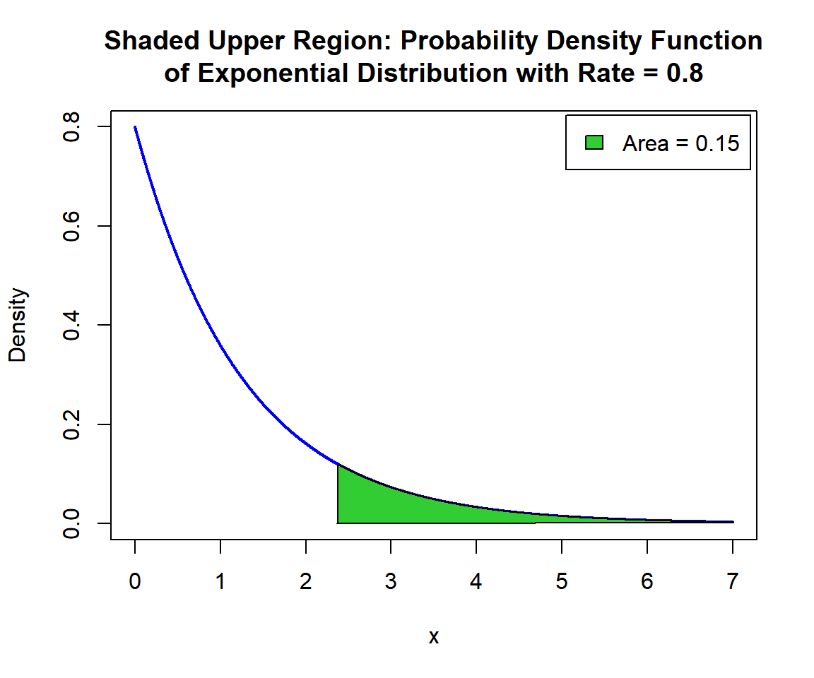 Exponential Distributions in R - StatsCodes