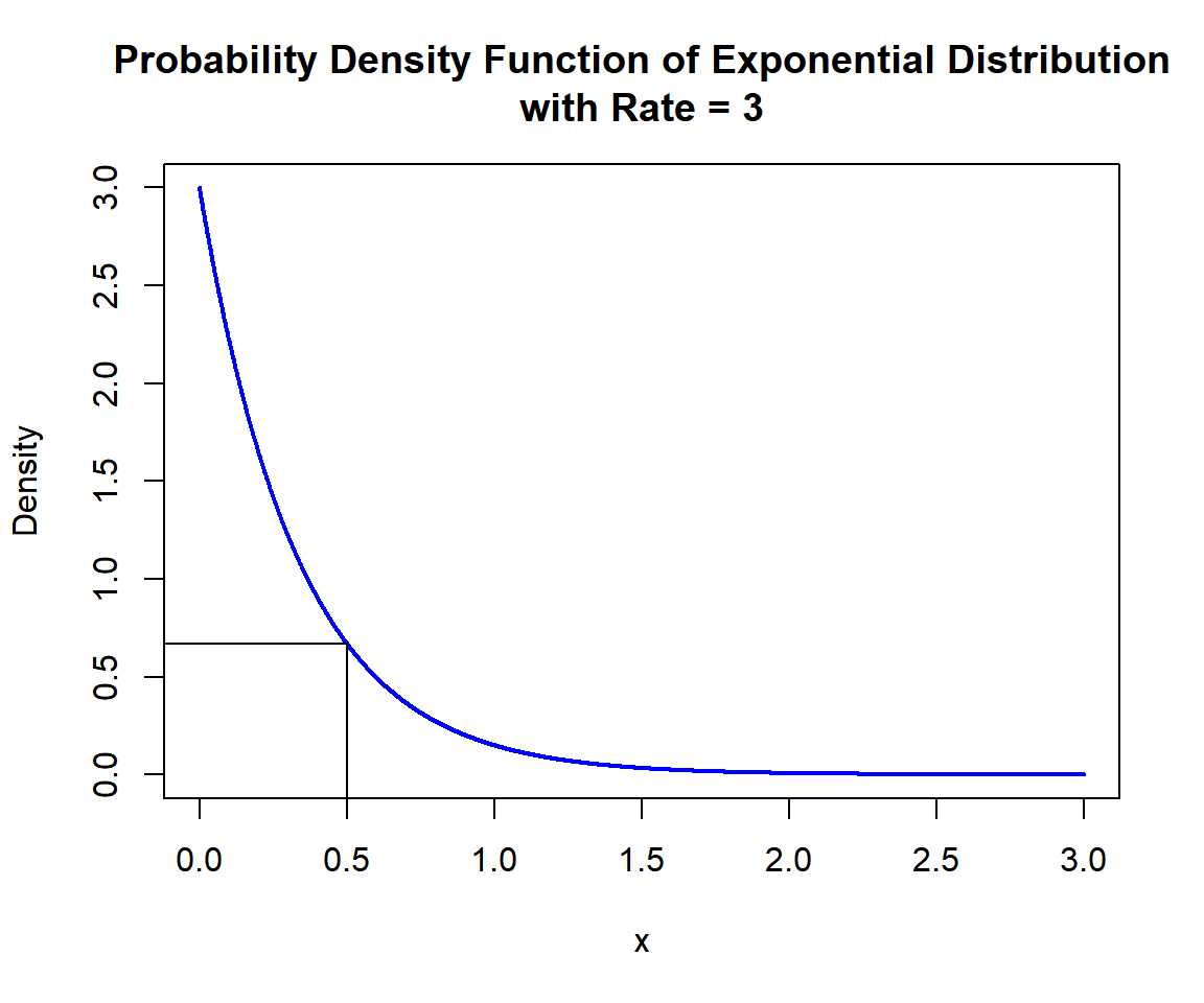 Probability Density Function (PDF) of Exponential Distribution (3) in R