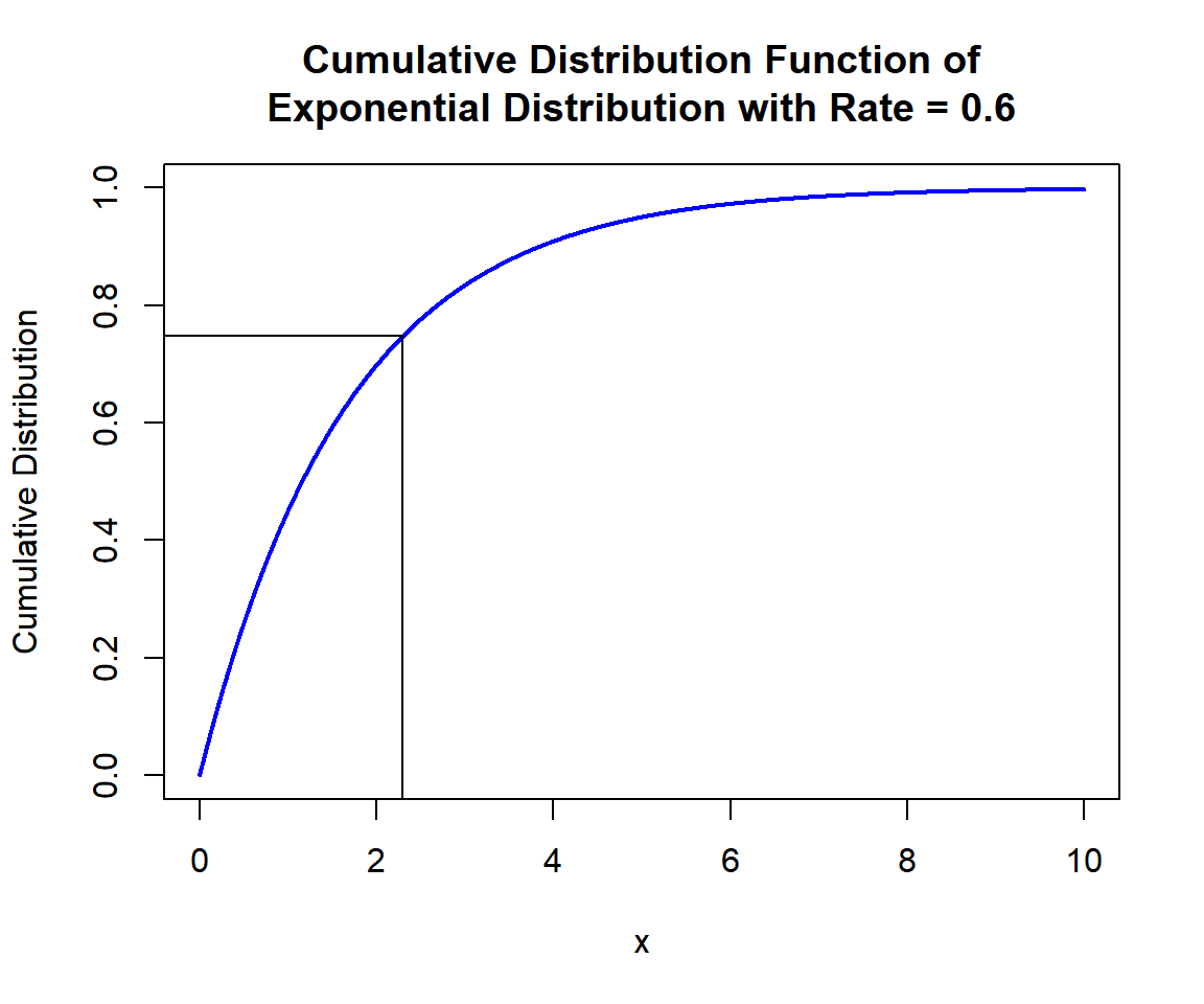Cumulative Distribution Function (CDF) of Exponential Distribution (0.6) in R