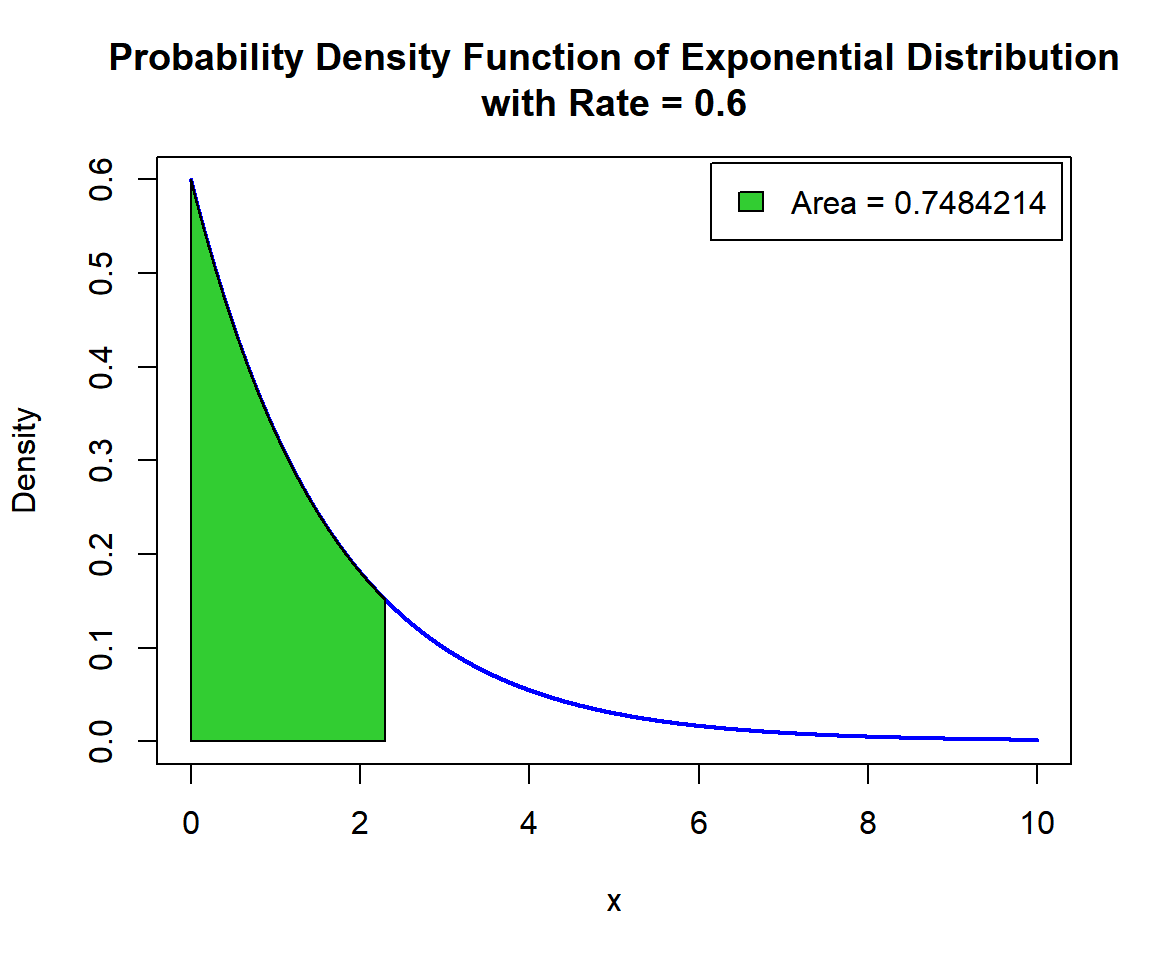 Shaded Probability Density Function (PDF) of Exponential Distribution (0.6) in R