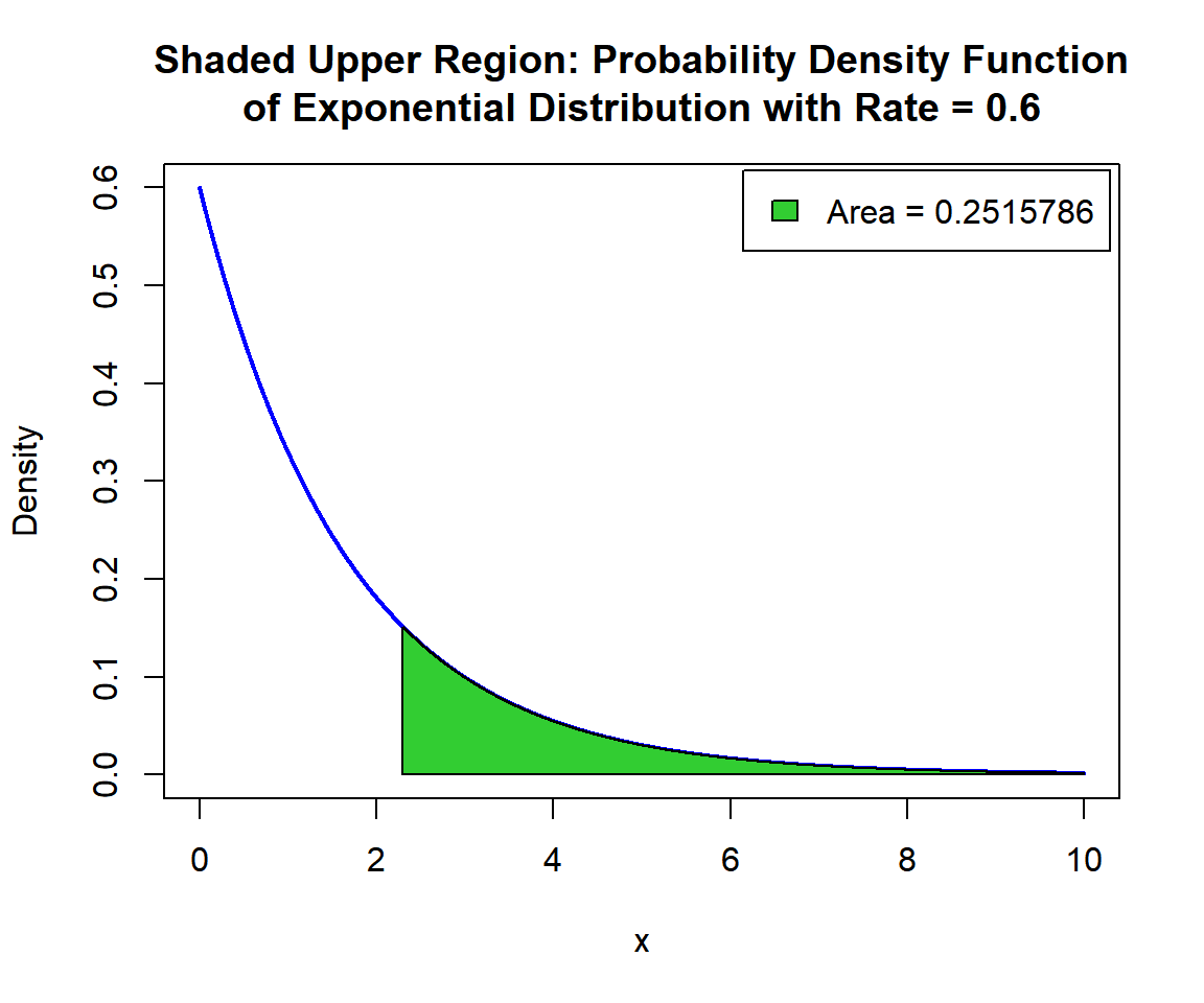 Shaded Upper Region: Probability Density Function (PDF) of Exponential Distribution (0.6) in R