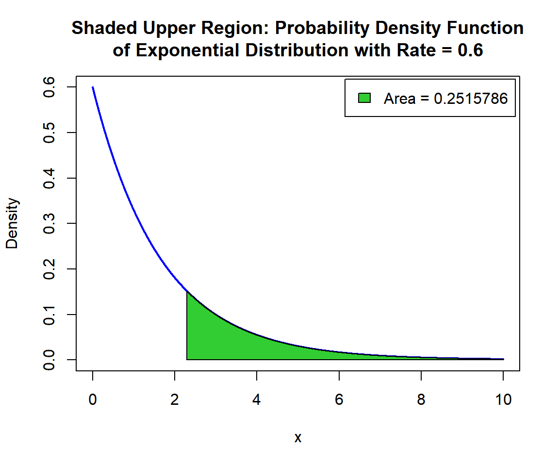 Exponential Distributions in R - StatsCodes