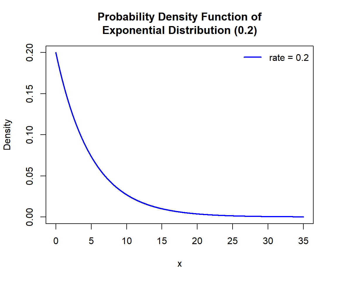 Probability Density Function (PDF) of an Exponential Distribution in R
