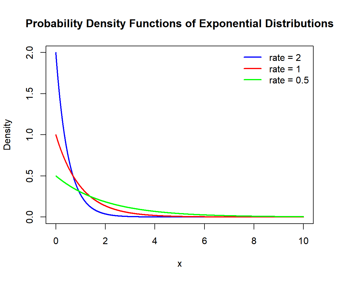 Probability Density Functions (PDFs) of Exponential Distributions in R