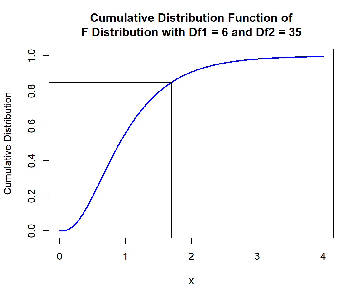 Cumulative Distribution Function (CDF) of F Distribution (6, 35) in R