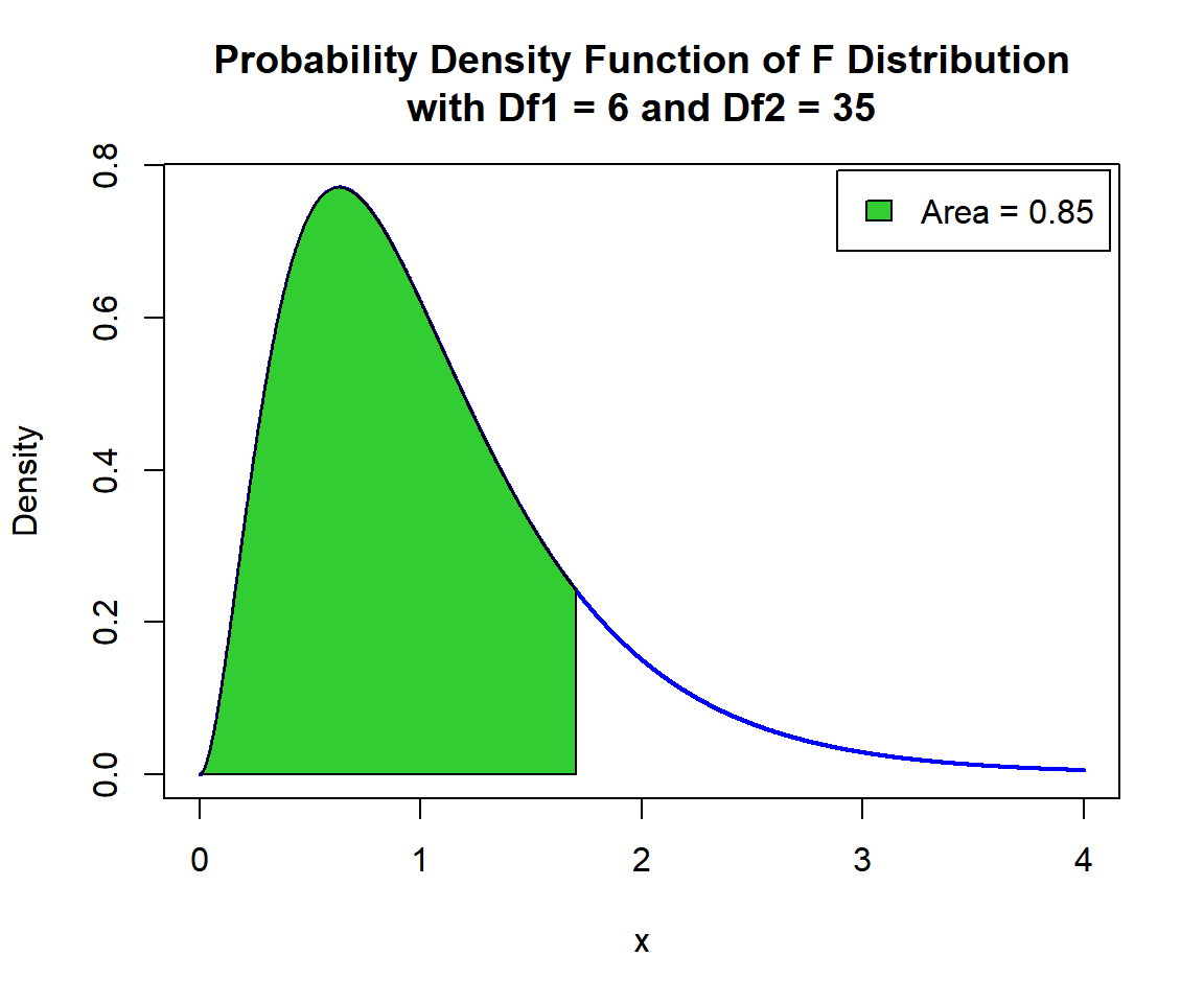 Shaded Probability Density Function (PDF) of F Distribution (6, 35) in R