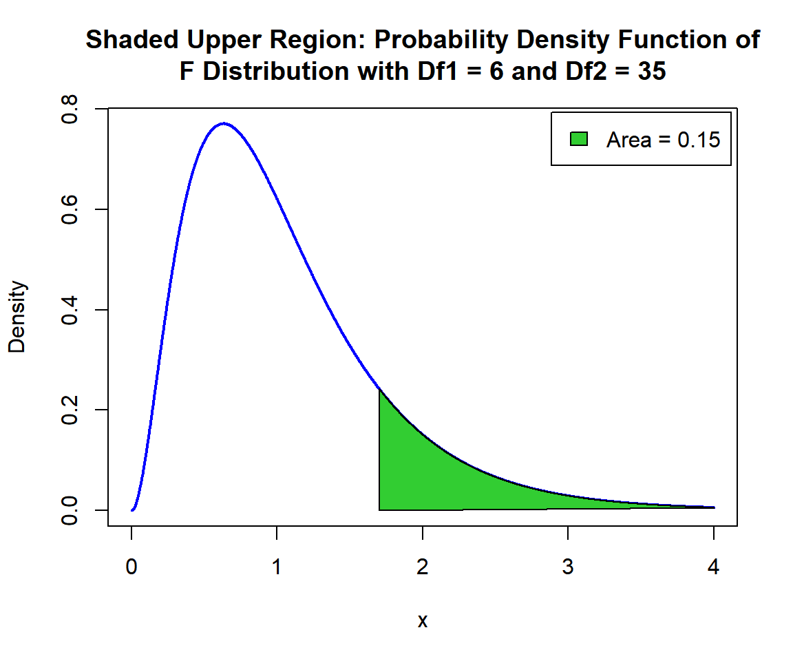 Shaded Upper Region: Probability Density Function (PDF) of F Distribution (6, 35) in R